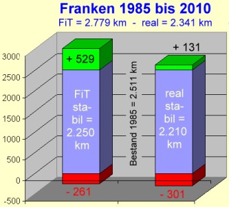 Statistik Franken