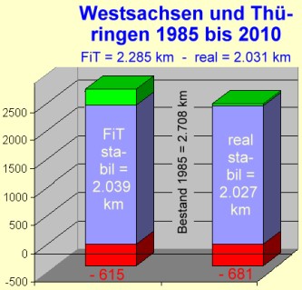 Westsachsen und Thüringen